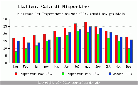 Klimadiagramm Cala di Nisportino, Temperatur