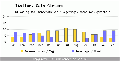 Klimadiagramm: Italien, Sonnenstunden und Regentage Cala Ginepro 