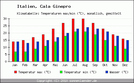 Klimadiagramm Cala Ginepro, Temperatur
