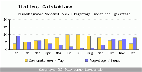 Klimadiagramm: Italien, Sonnenstunden und Regentage Calatabiano 