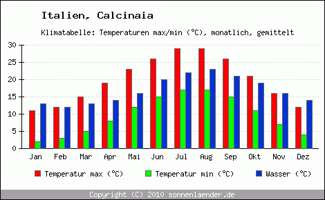 Klimadiagramm Calcinaia, Temperatur