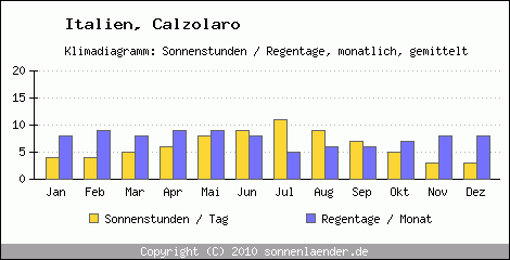 Klimadiagramm: Italien, Sonnenstunden und Regentage Calzolaro 