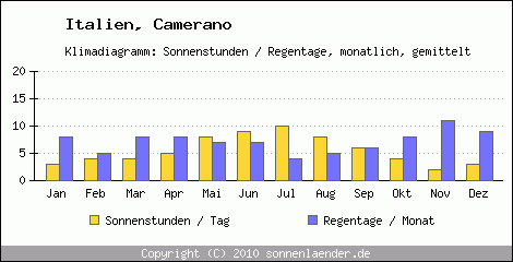 Klimadiagramm: Italien, Sonnenstunden und Regentage Camerano 