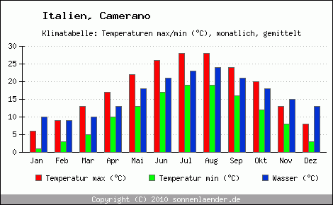 Klimadiagramm Camerano, Temperatur