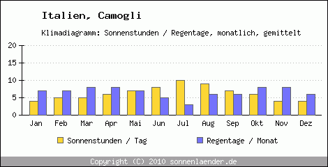 Klimadiagramm: Italien, Sonnenstunden und Regentage Camogli 