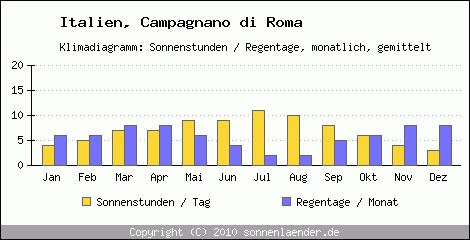 Klimadiagramm: Italien, Sonnenstunden und Regentage Campagnano di Roma 