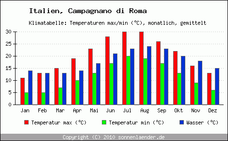 Klimadiagramm Campagnano di Roma, Temperatur
