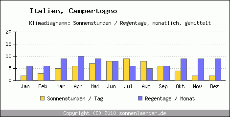 Klimadiagramm: Italien, Sonnenstunden und Regentage Campertogno 