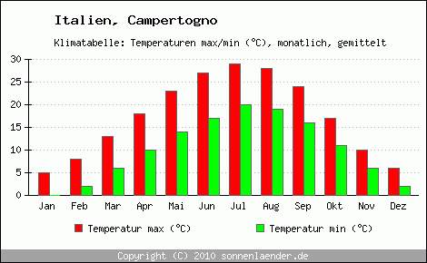 Klimadiagramm Campertogno, Temperatur