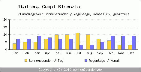 Klimadiagramm: Italien, Sonnenstunden und Regentage Campi Bisenzio 