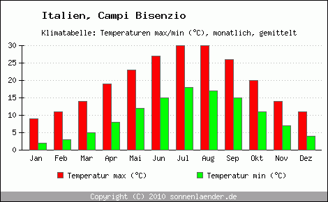 Klimadiagramm Campi Bisenzio, Temperatur