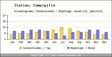 Klimadiagramm: Italien, Sonnenstunden und Regentage Campigilia 