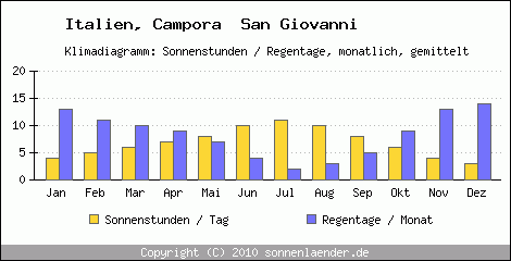 Klimadiagramm: Italien, Sonnenstunden und Regentage Campora  San Giovanni 