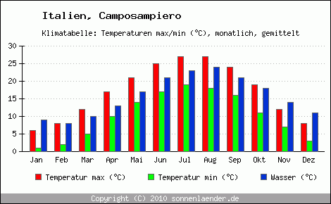 Klimadiagramm Camposampiero, Temperatur