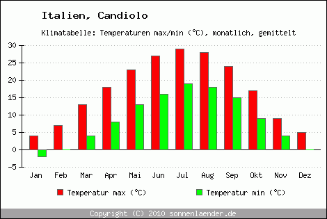 Klimadiagramm Candiolo, Temperatur