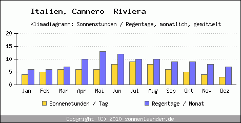 Klimadiagramm: Italien, Sonnenstunden und Regentage Cannero  Riviera 