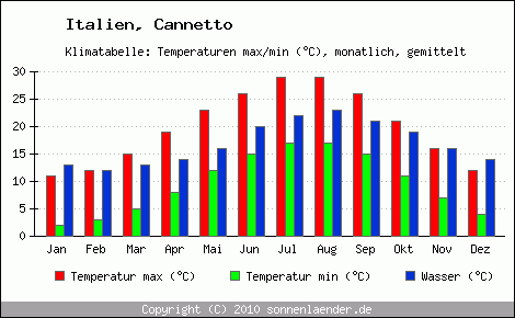 Klimadiagramm Cannetto, Temperatur