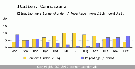 Klimadiagramm: Italien, Sonnenstunden und Regentage Cannizzaro 