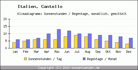 Klimadiagramm: Italien, Sonnenstunden und Regentage Cantello 