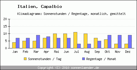 Klimadiagramm: Italien, Sonnenstunden und Regentage Capalbio 