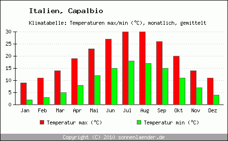 Klimadiagramm Capalbio, Temperatur