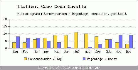 Klimadiagramm: Italien, Sonnenstunden und Regentage Capo Coda Cavallo 
