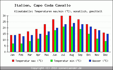 Klimadiagramm Capo Coda Cavallo, Temperatur