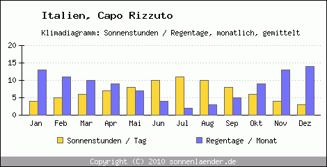 Klimadiagramm: Italien, Sonnenstunden und Regentage Capo Rizzuto 