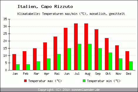 Klimadiagramm Capo Rizzuto, Temperatur