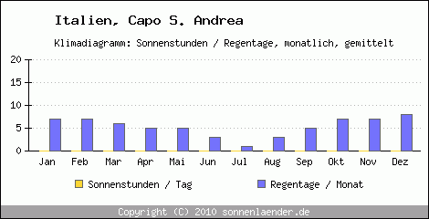 Klimadiagramm: Italien, Sonnenstunden und Regentage Capo S. Andrea 