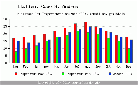 Klimadiagramm Capo S. Andrea, Temperatur