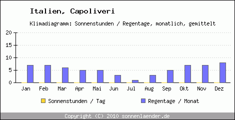 Klimadiagramm: Italien, Sonnenstunden und Regentage Capoliveri 