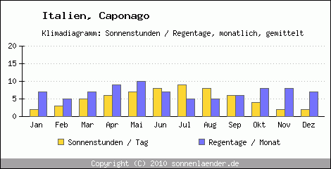 Klimadiagramm: Italien, Sonnenstunden und Regentage Caponago 