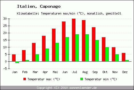 Klimadiagramm Caponago, Temperatur