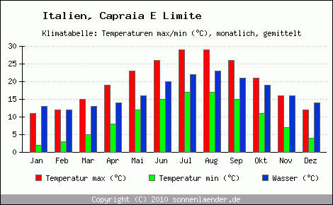 Klimadiagramm Capraia E Limite, Temperatur