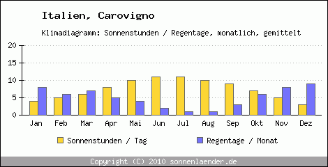 Klimadiagramm: Italien, Sonnenstunden und Regentage Carovigno 