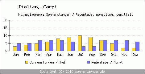 Klimadiagramm: Italien, Sonnenstunden und Regentage Carpi 