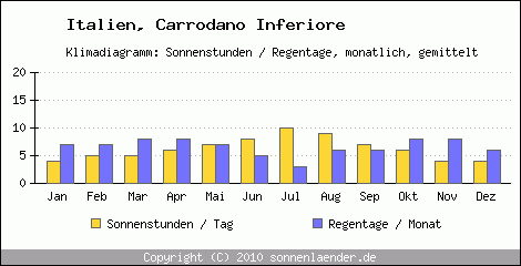 Klimadiagramm: Italien, Sonnenstunden und Regentage Carrodano Inferiore 