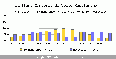 Klimadiagramm: Italien, Sonnenstunden und Regentage Carteria di Sesto Rastignano 