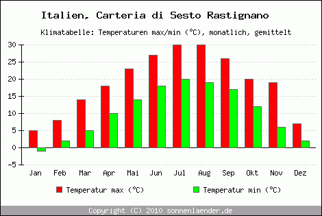 Klimadiagramm Carteria di Sesto Rastignano, Temperatur