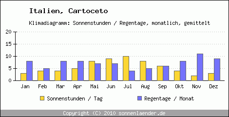 Klimadiagramm: Italien, Sonnenstunden und Regentage Cartoceto 