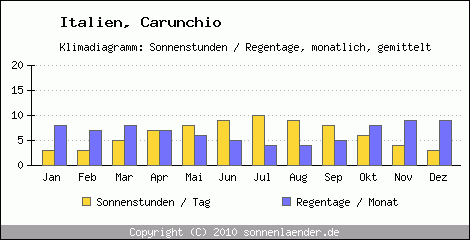 Klimadiagramm: Italien, Sonnenstunden und Regentage Carunchio 