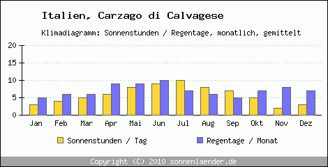 Klimadiagramm: Italien, Sonnenstunden und Regentage Carzago di Calvagese 