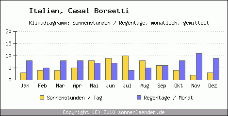 Klimadiagramm: Italien, Sonnenstunden und Regentage Casal Borsetti 