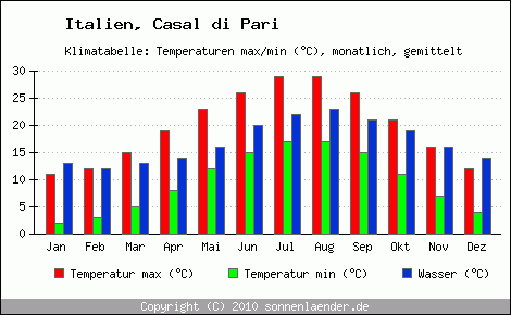 Klimadiagramm Casal di Pari, Temperatur