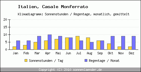 Klimadiagramm: Italien, Sonnenstunden und Regentage Casale Monferrato 