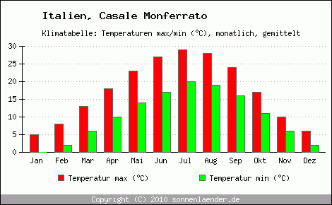 Klimadiagramm Casale Monferrato, Temperatur