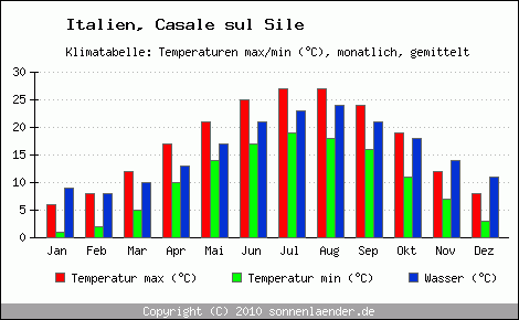 Klimadiagramm Casale sul Sile, Temperatur