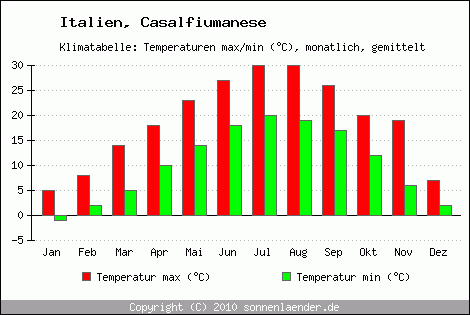 Klimadiagramm Casalfiumanese, Temperatur