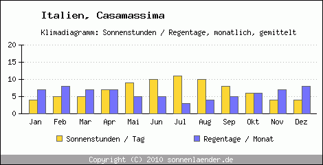 Klimadiagramm: Italien, Sonnenstunden und Regentage Casamassima 